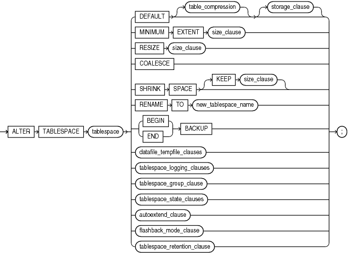 Description of alter_tablespace.gif follows