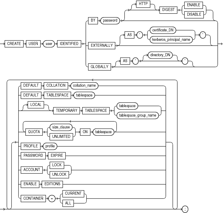 Description of create_user.eps follows