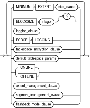 Description of permanent_tablespace_attrs.eps follows