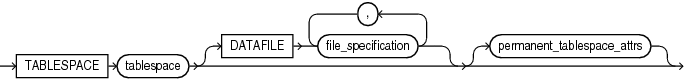 Description of permanent_tablespace_clause.eps follows